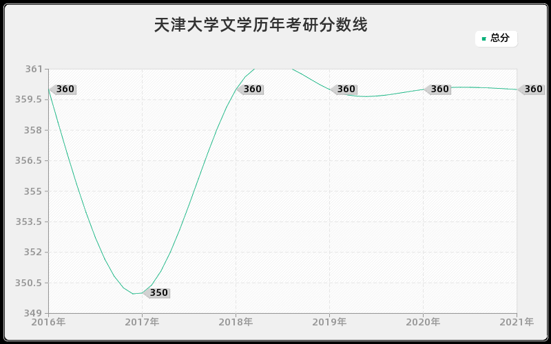 天津大学文学分数线