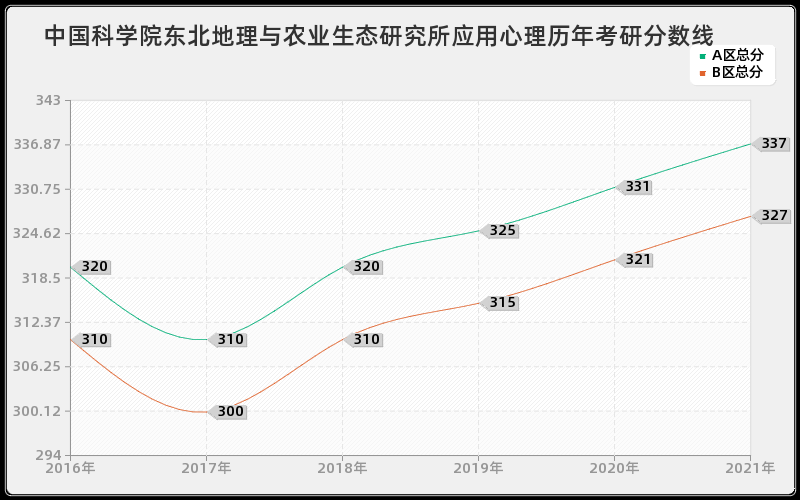 中国科学院东北地理与农业生态研究所应用心理分数线