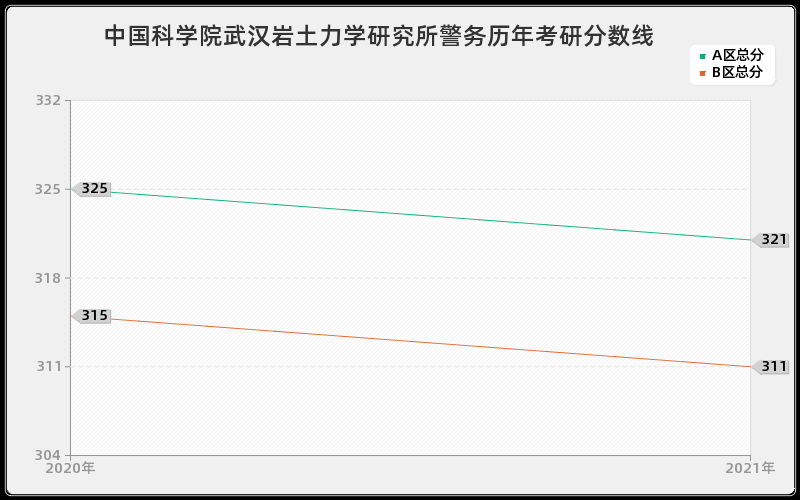 中国科学院武汉岩土力学研究所警务分数线