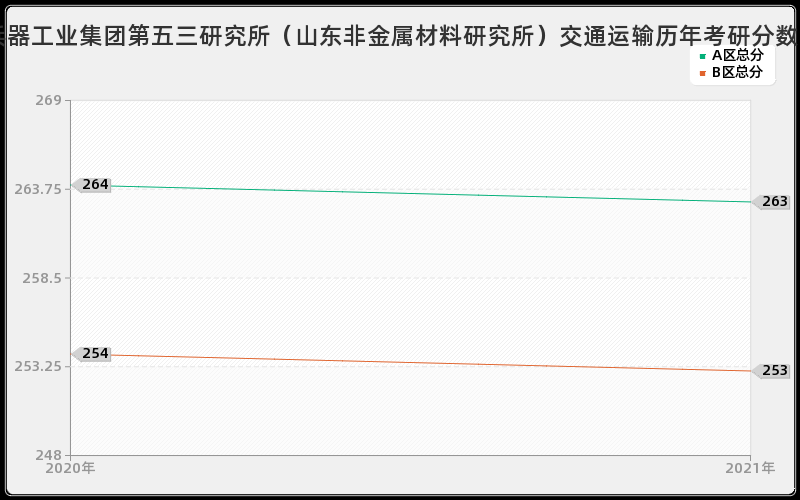 中国兵器工业集团第五三研究所（山东非金属材料研究所）交通运输分数线