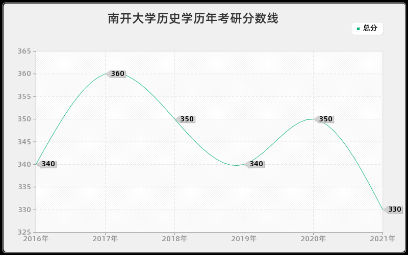 南开大学历史学分数线