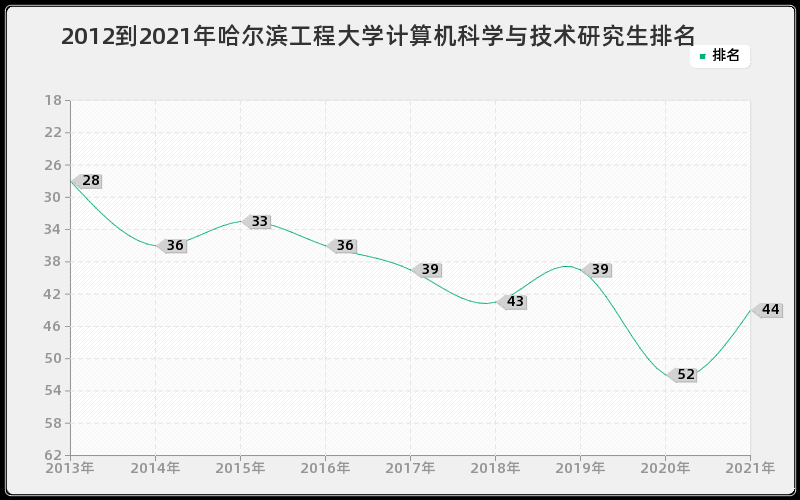 2012到2021年哈尔滨工程大学计算机科学与技术研究生排名