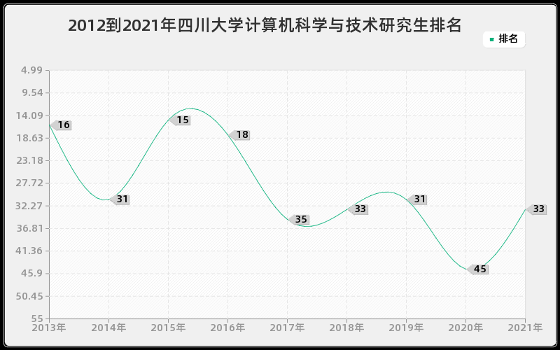 2012到2021年四川大学计算机科学与技术研究生排名