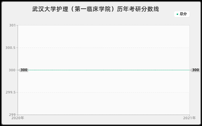 武汉大学护理（第一临床学院）分数线