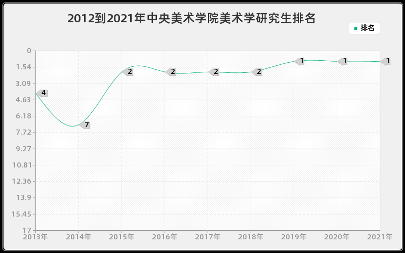 2012到2021年中央美术学院美术学研究生排名