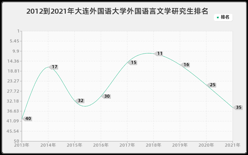 2012到2021年大连外国语大学外国语言文学研究生排名