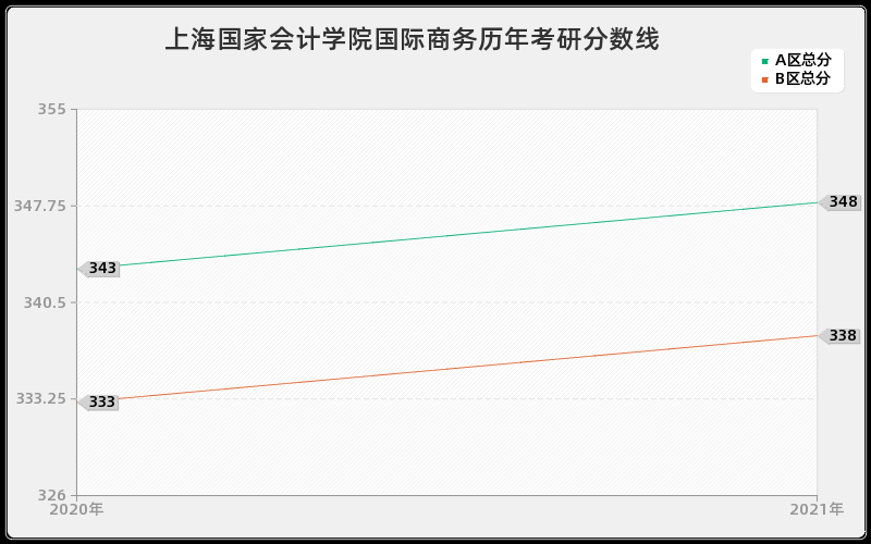 上海国家会计学院国际商务分数线