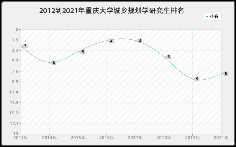 2012到2021年重庆大学城乡规划学研究生排名