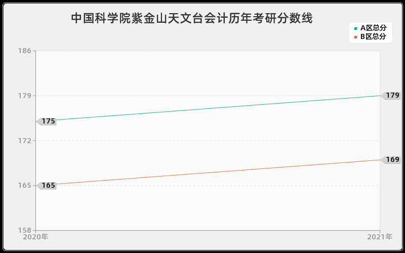 中国科学院紫金山天文台会计分数线