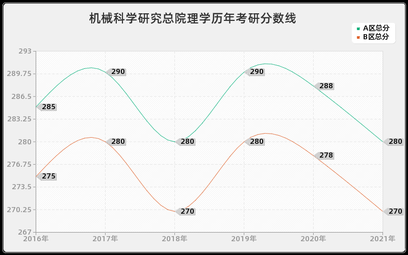 机械科学研究总院理学分数线