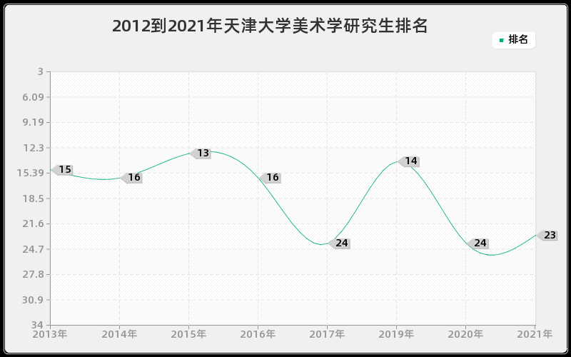 2012到2021年天津大学美术学研究生排名