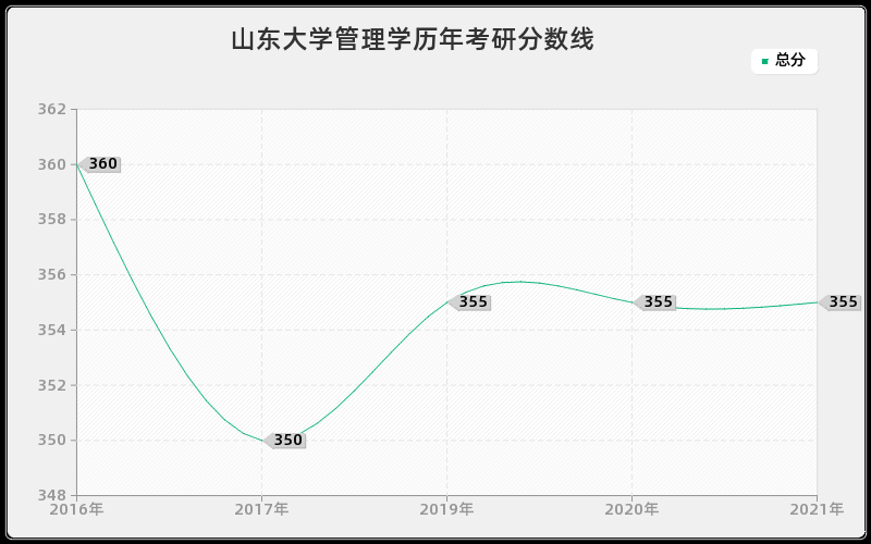 山东大学管理学分数线