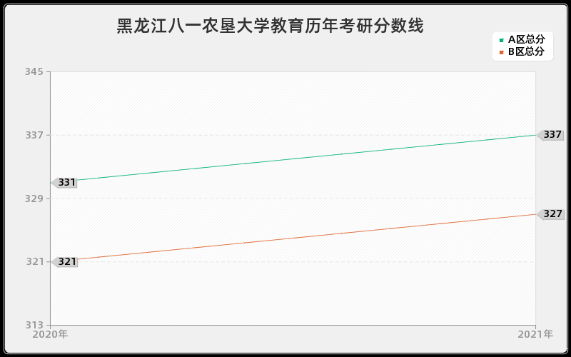 黑龙江八一农垦大学教育分数线