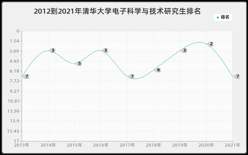 2012到2021年清华大学电子科学与技术研究生排名