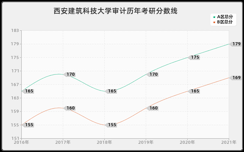 西安建筑科技大学审计分数线