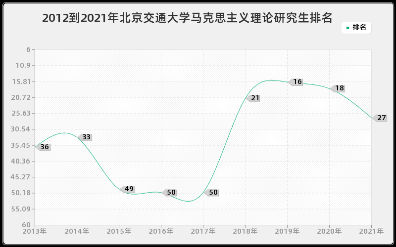 2012到2021年北京交通大学马克思主义理论研究生排名