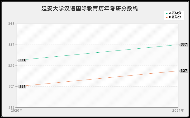 延安大学汉语国际教育分数线