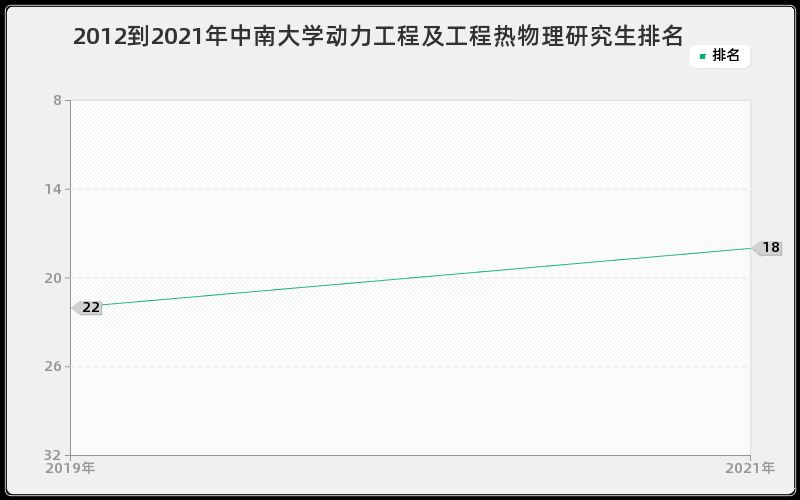 2012到2021年中南大学动力工程及工程热物理研究生排名