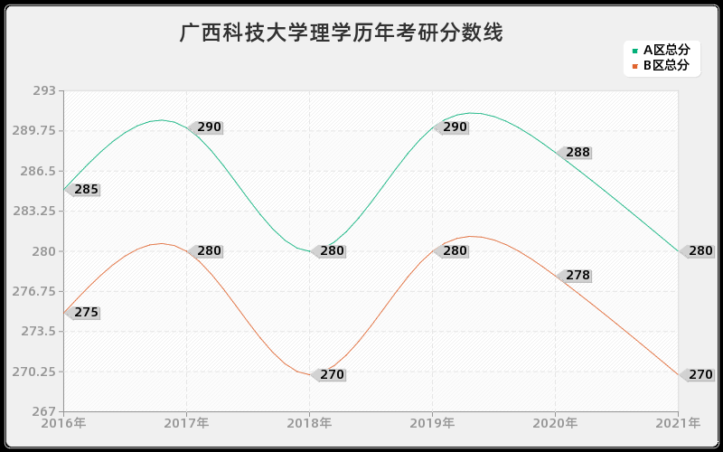 广西科技大学理学分数线