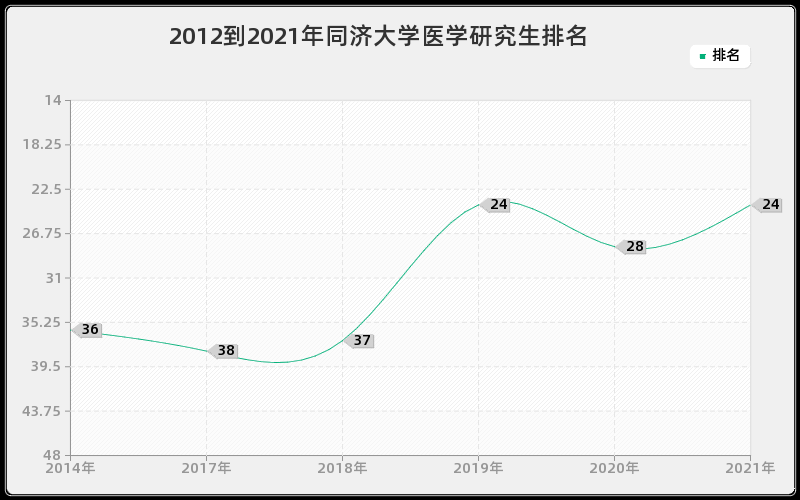 2012到2021年同济大学医学研究生排名