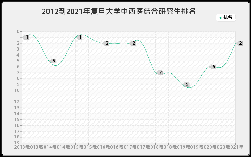 2012到2021年复旦大学中西医结合研究生排名