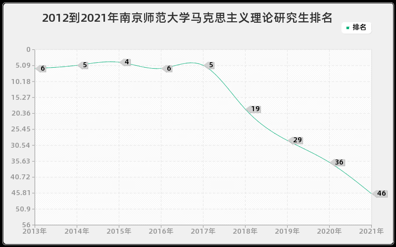 2012到2021年南京师范大学马克思主义理论研究生排名