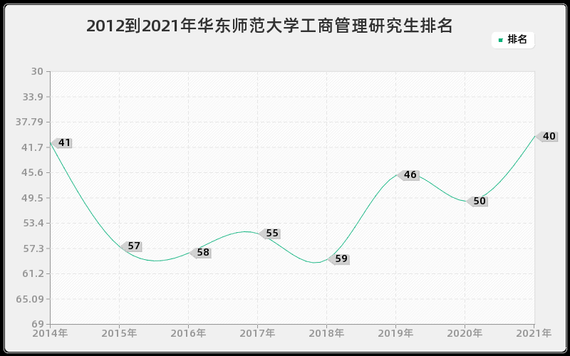 2012到2021年华东师范大学工商管理研究生排名