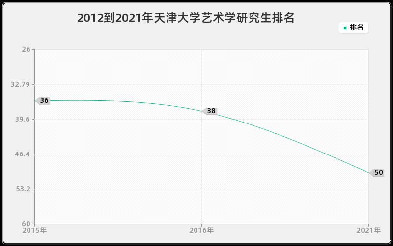 2012到2021年天津大学艺术学研究生排名