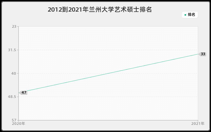 2012到2021年兰州大学艺术硕士排名