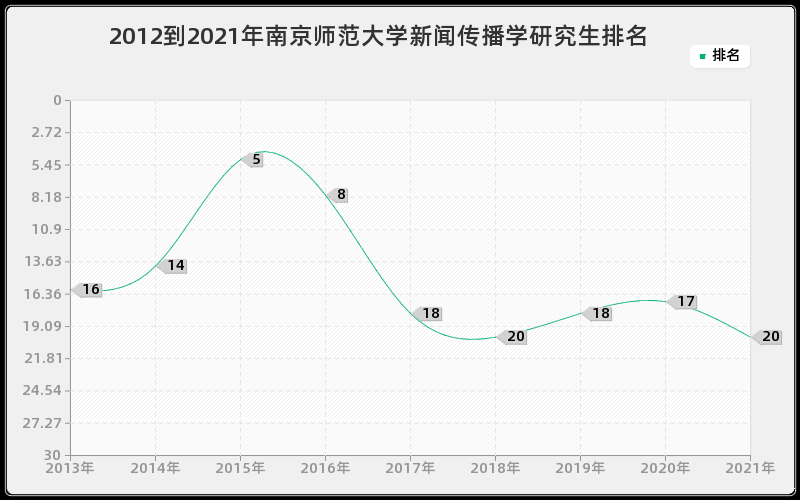 2012到2021年南京师范大学新闻传播学研究生排名