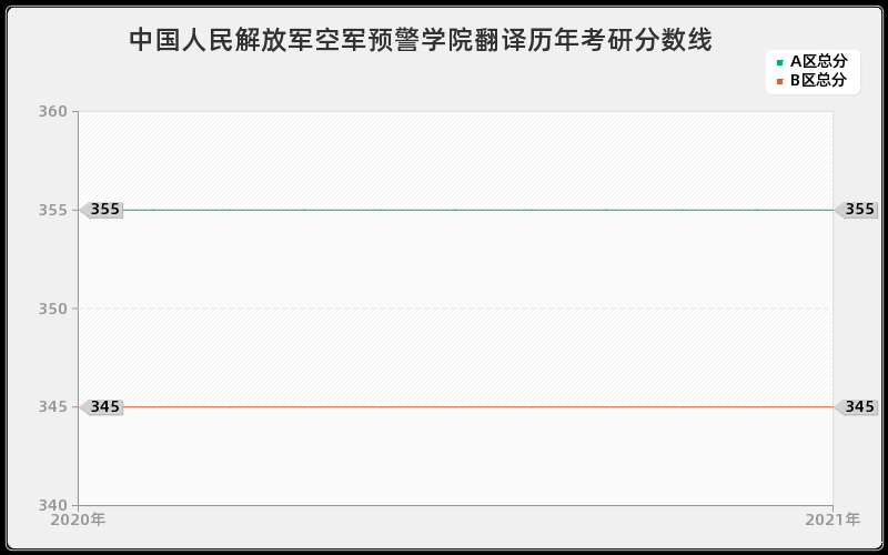 中国人民解放军空军预警学院翻译分数线