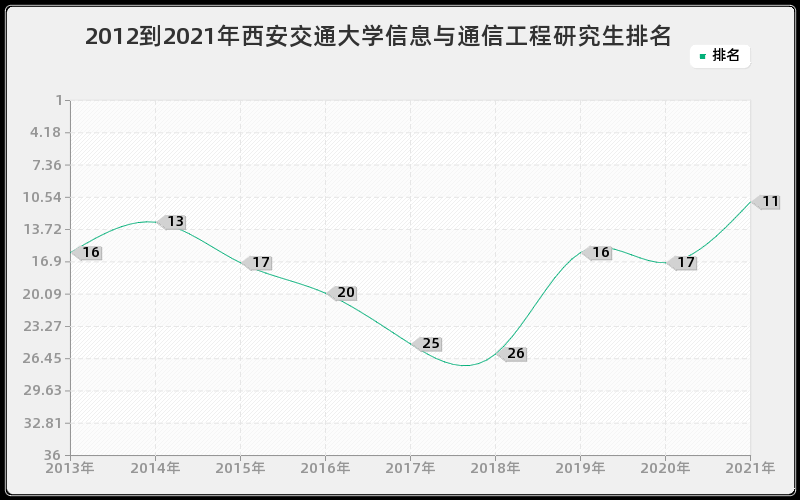 2012到2021年西安交通大学信息与通信工程研究生排名