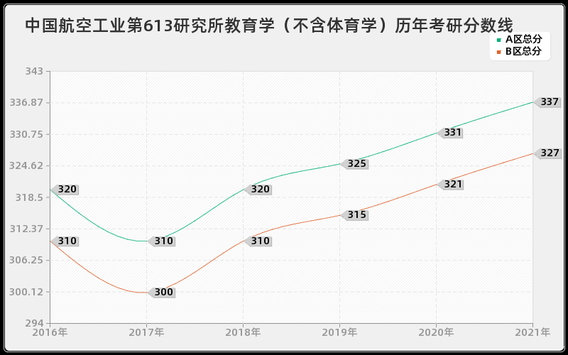 中国航空工业第613研究所教育学（不含体育学）分数线