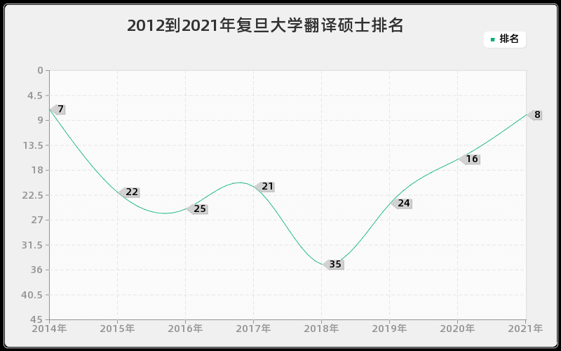 2012到2021年复旦大学翻译硕士排名