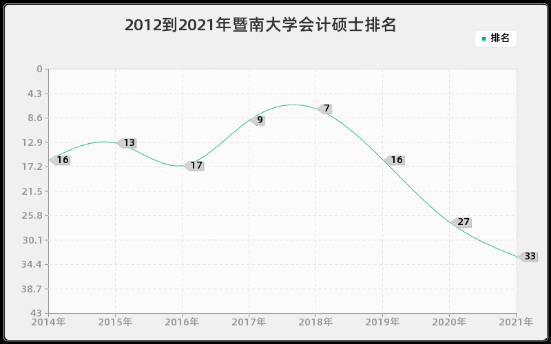 2012到2021年暨南大学会计硕士排名