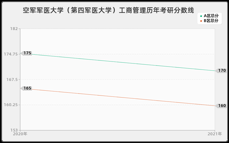 空军军医大学（第四军医大学）工商管理分数线