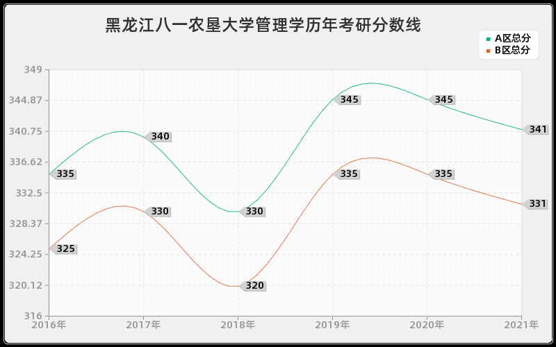 黑龙江八一农垦大学管理学分数线