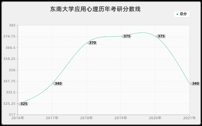 东南大学应用心理分数线