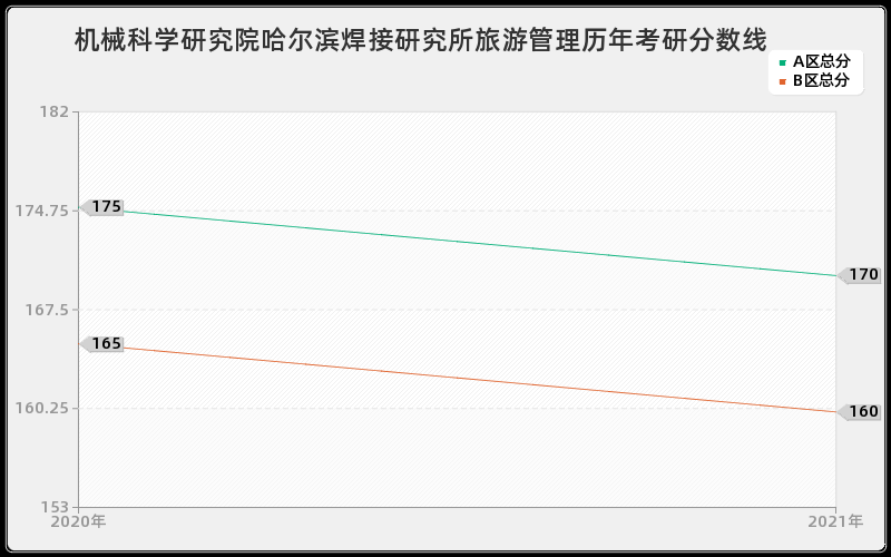 机械科学研究院哈尔滨焊接研究所旅游管理分数线