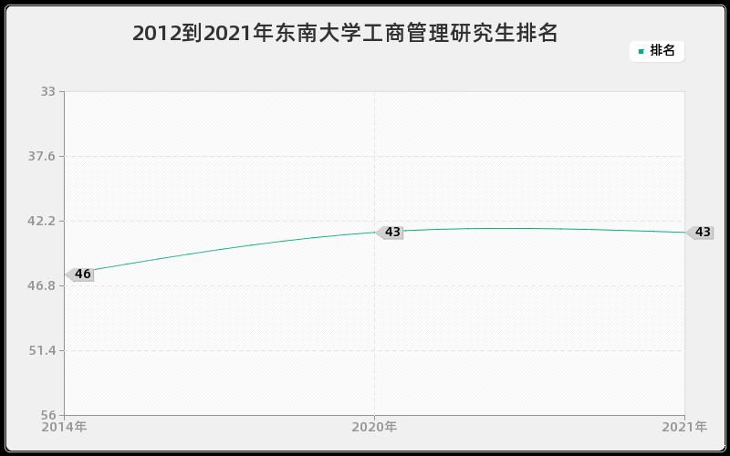 2012到2021年东南大学工商管理研究生排名