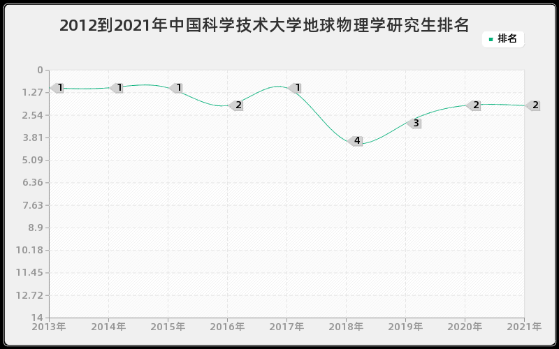 2012到2021年中国科学技术大学地球物理学研究生排名