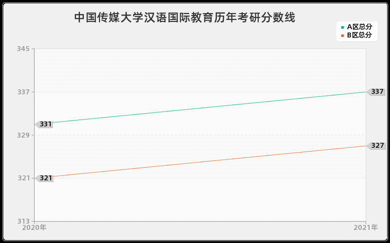 中国传媒大学汉语国际教育分数线