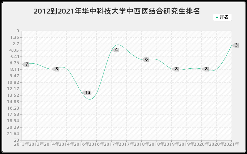 2012到2021年华中科技大学中西医结合研究生排名