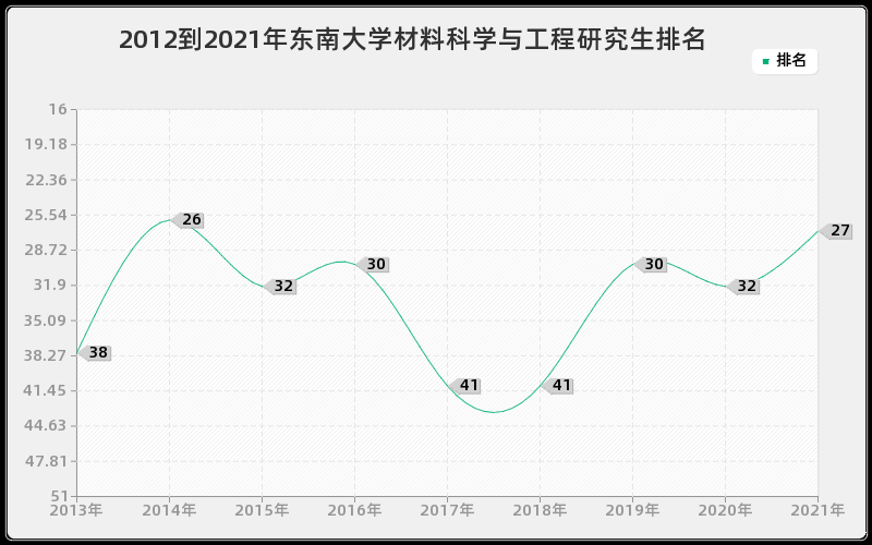 2012到2021年东南大学材料科学与工程研究生排名