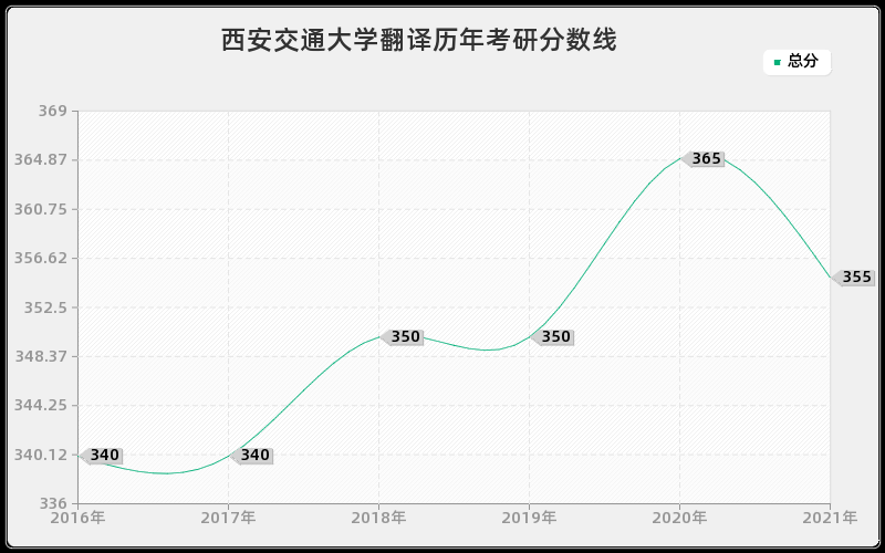 西安交通大学翻译分数线