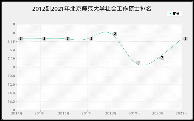 2012到2021年北京师范大学社会工作硕士排名