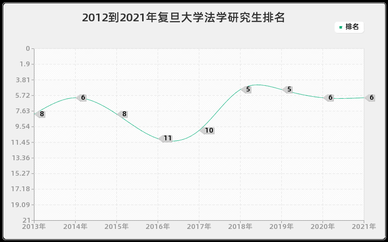 2012到2021年复旦大学法学研究生排名