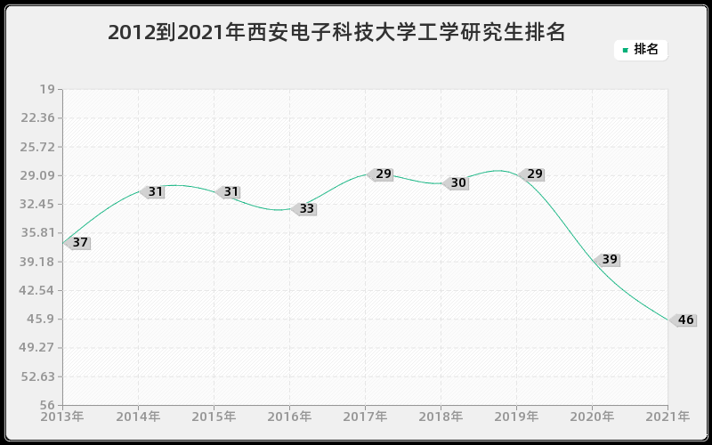 2012到2021年西安电子科技大学工学研究生排名