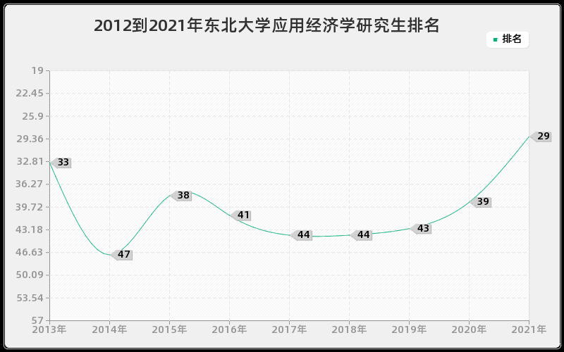 2012到2021年东北大学应用经济学研究生排名