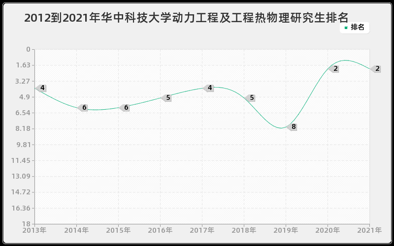 2012到2021年华中科技大学动力工程及工程热物理研究生排名